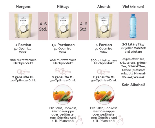Ablauf des Leberfastens aus Mahlzeitenersatz-Produkten und Gemüseportionen